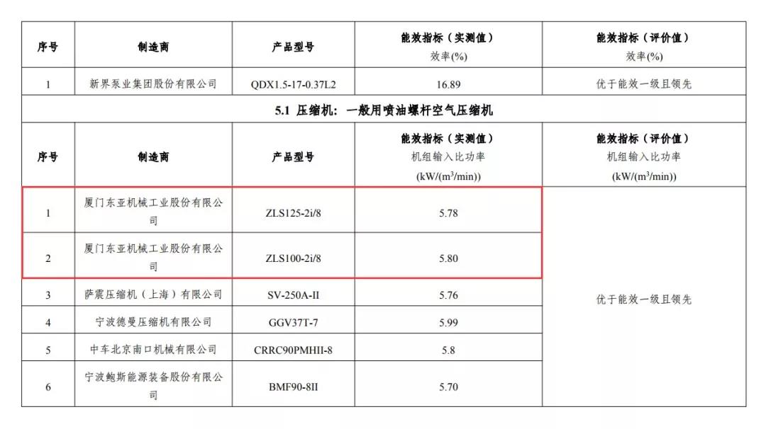 捷豹空壓機占據2018國家工信部“能效之星”入選空壓機榜首