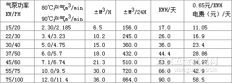 空壓機不同溫度下的產(chǎn)氣率與經(jīng)濟效益